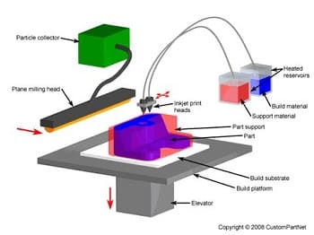 Printing technologies